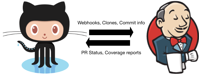 GitHub + Jenkins