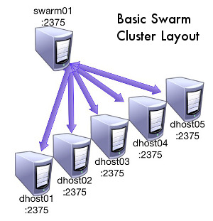 Basic Docker Swarm Diagram